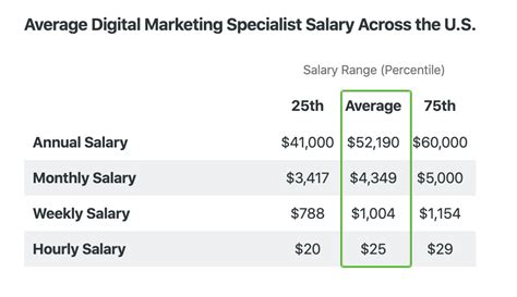 channel marketing specialist salary